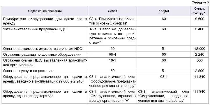 Арендопомещение проводки в бухгалтерском учете. Учет у арендодателя проводки. Аренда счет бухгалтерского учета. Сдача в аренду проводки