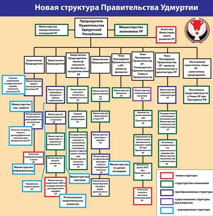 Правительство схема власти. Структура власти Удмуртия. Схема правительства Удмуртской Республики. Структура правительства ур схема. Схема исполнительной власти ур.