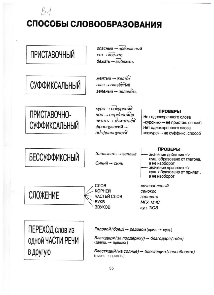 Схема способы словообразования 6 класс. Основные способы словообразования в русском языке 6. Способы словообразования в русском языке схема. Схема основные способы словообразования.