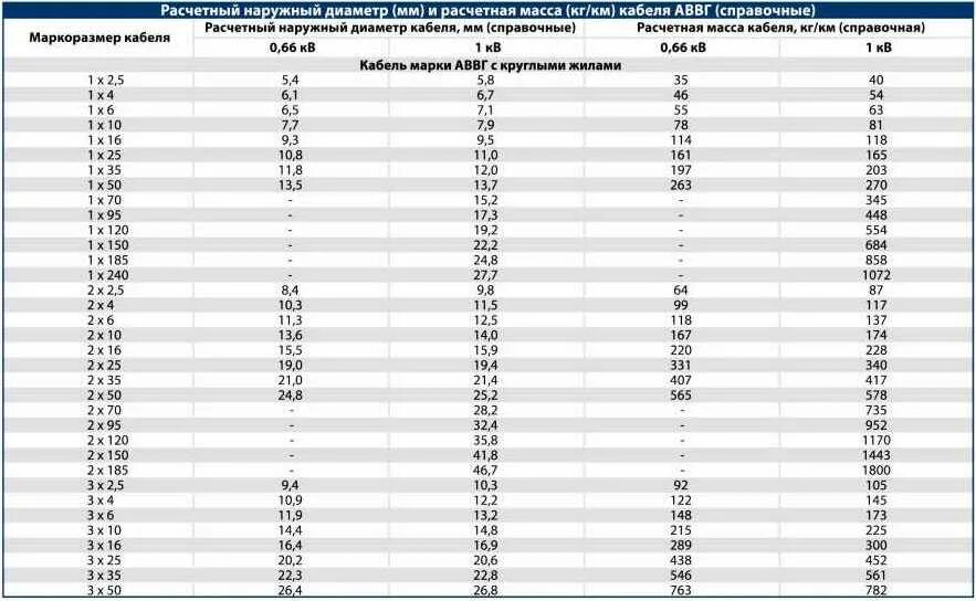 Кабель ввгнг с медными жилами вес. Наружный диаметр кабеля ВВГНГ 5х6мм. Наружный диаметр кабеля ВВГНГ 3х2.5. Наружный диаметр кабеля 4х240 мм2. Диаметр жилы кабеля ВВГНГ 3х2.5.