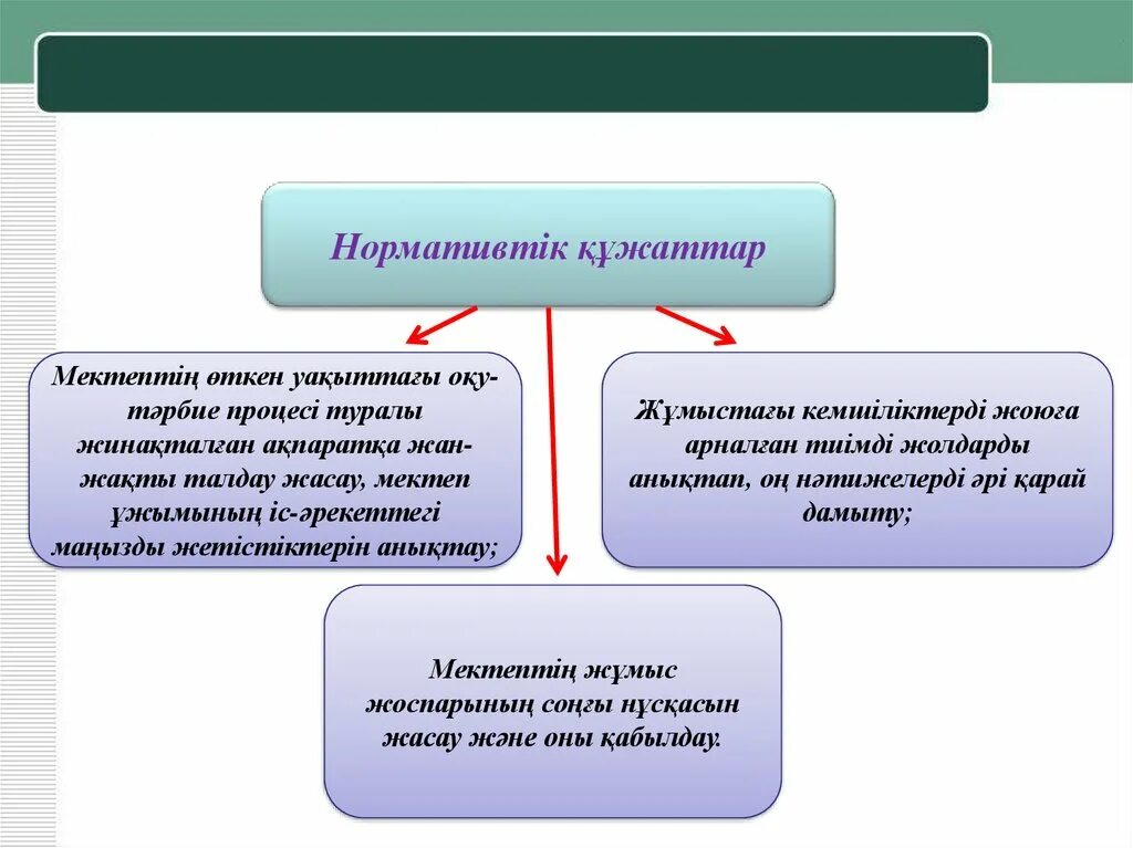 Құқықтық білім беру. Нормативтік құжаттар дегеніміз не. Әлеуметтік педагог. Тәрбие процесі. Тәрбие принципы.