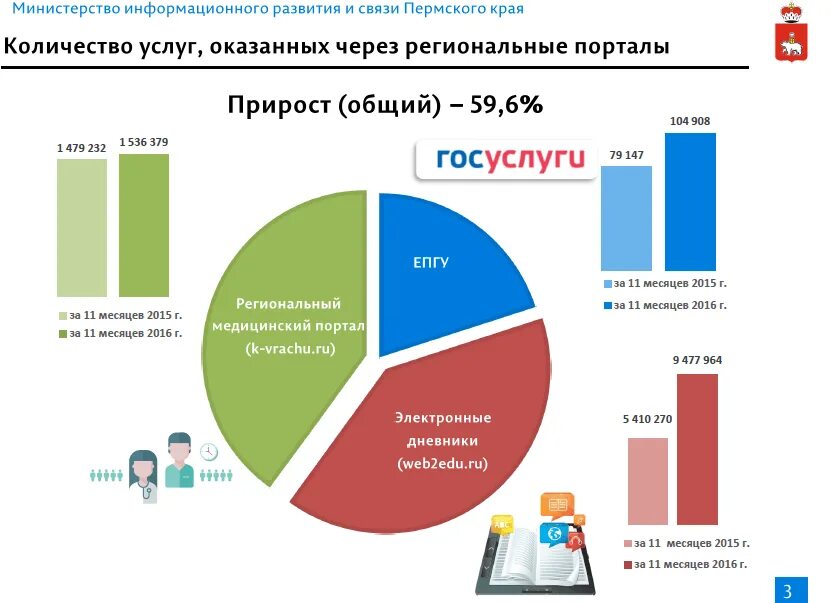 Динамика оказания социальных услуг. Количество учреждений социального обслуживания в Пермском крае. Сфера услуг Пермского края. Бытовое обслуживание Пермского края. Социальная защита пермского края