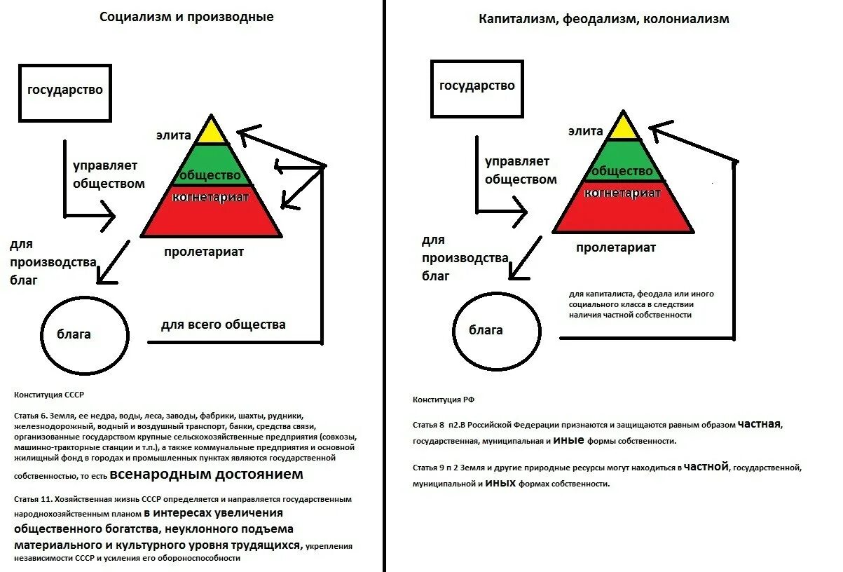 Социализм и коммунизм отличия. Капитализм и социализм. Схема капитализма и социализма. Капитализм и социализм различия. Капитилази ми социалимз.