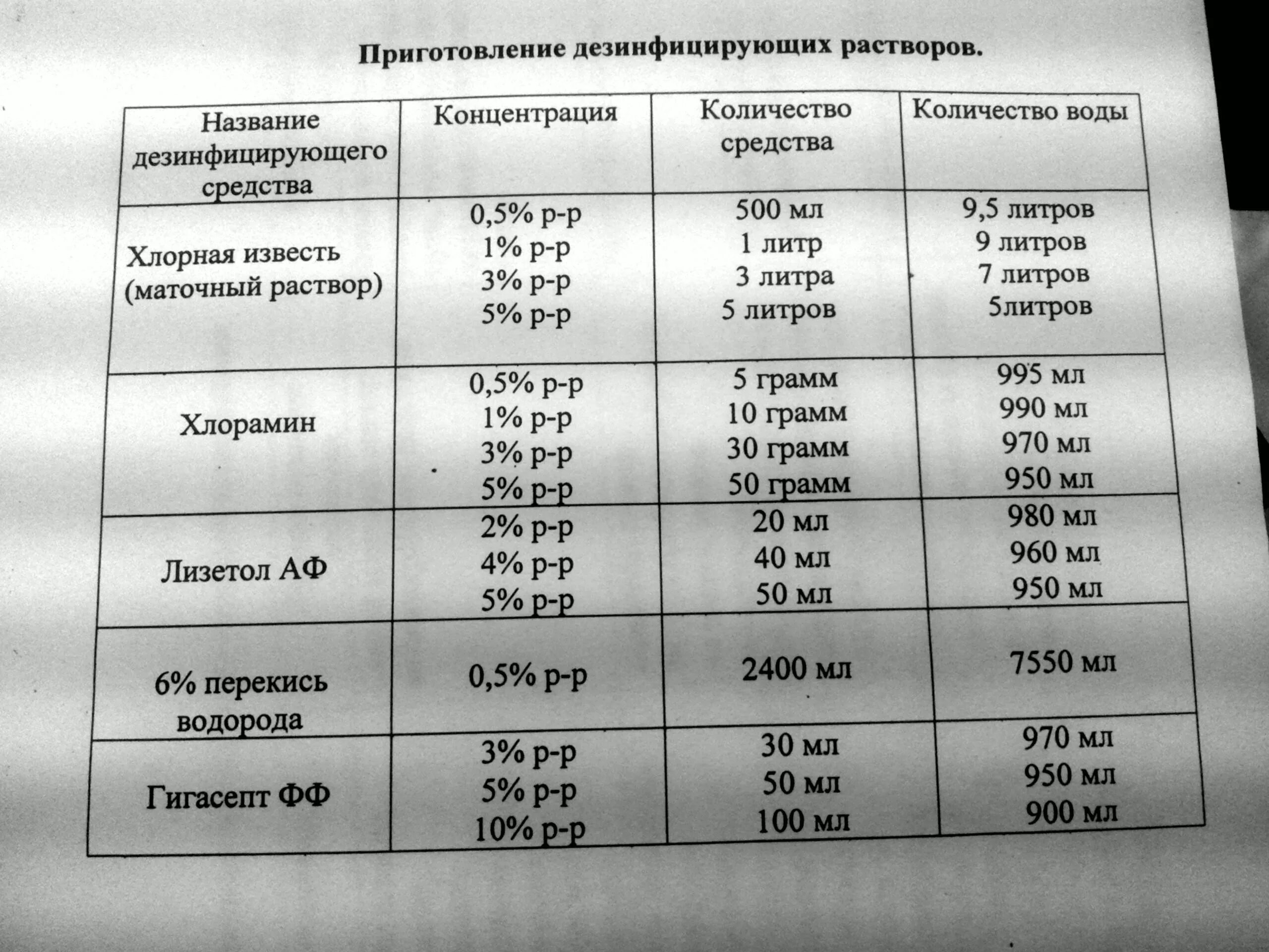 Приготовление дез. Приготовление дезинфицирующих растворов алгоритм. Приготовление дезинфицирующих растворов различной концентрации. Приготовление рабочих растворов дезинфицирующих средств. Приготовление ДЕЗ растворов алгоритм.