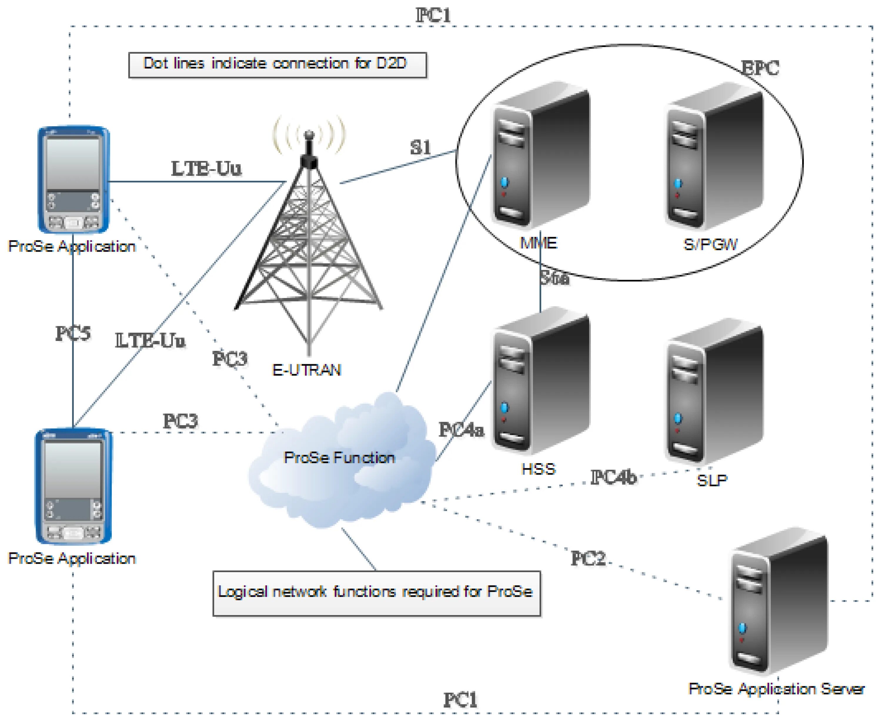 Lte устройств. Структурная схема LTE. Фокин архитектура сети LTE. LTE схема сети. Структура сети LTE.