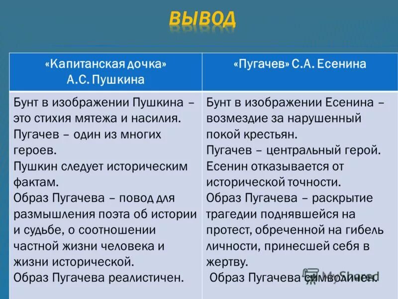 Сравнения капитанская дочка. История Пугачевского бунта и Капитанская дочка сравнение. Образ Пугачева в Пугачеве Есенина. Сравнение капитанской Дочки и истории Пугачевского. Характер пугачёва в истории пугачёвского бунта.