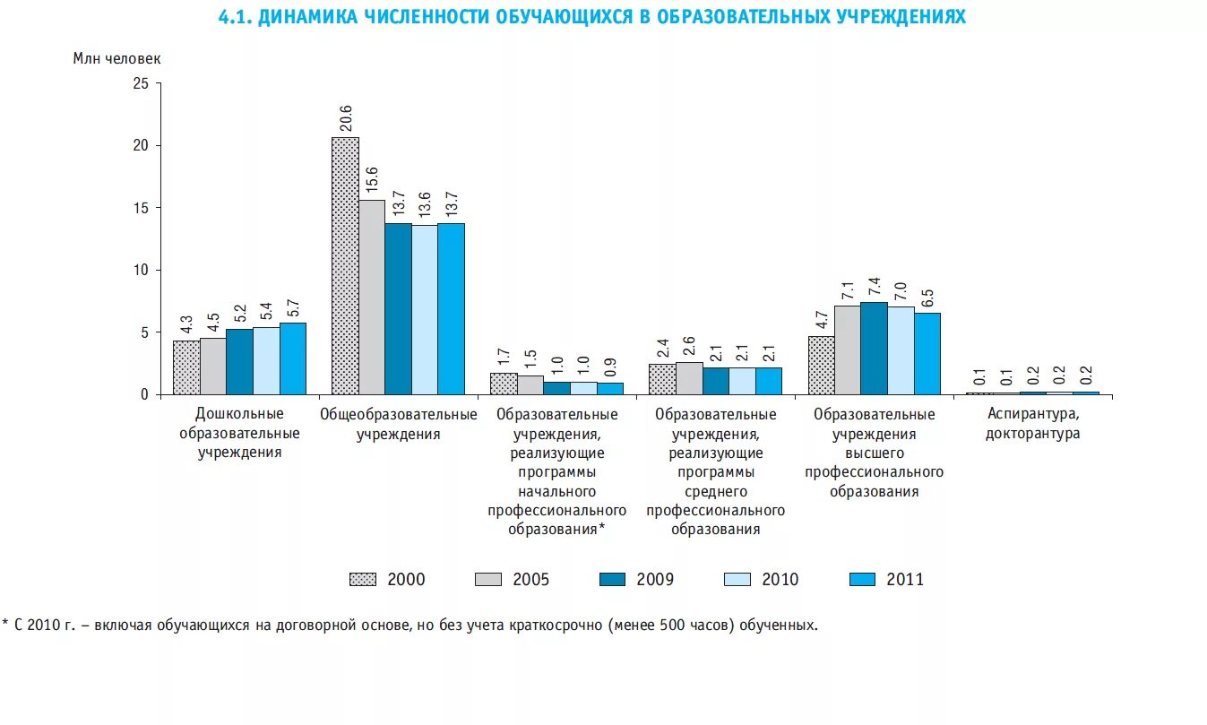 Статистические данные учреждения. Динамика образовательных учреждений в России. Динамика численности обучающихся в образовательных учреждениях. Динамика изменения количества образовательных организаций. Численность образовательных учреждений.