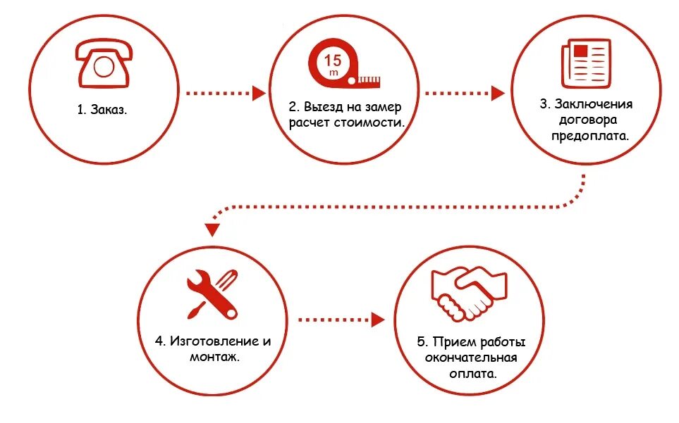 Схема оформления заказа. Этапы оформления заказа. Схема работы. Схема работы интернет магазина.