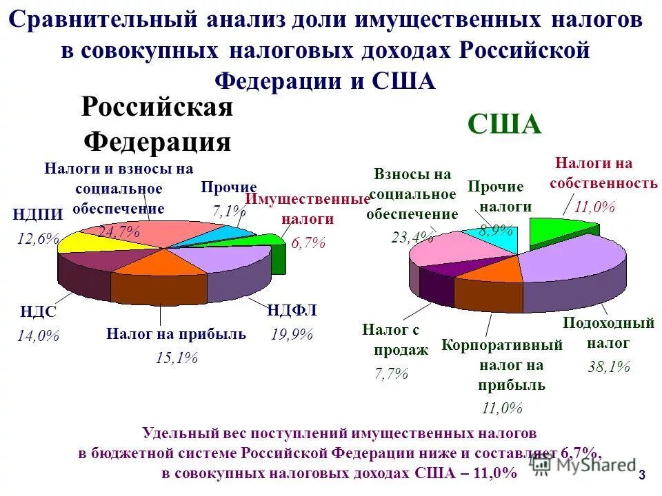 Анализ налогов рф