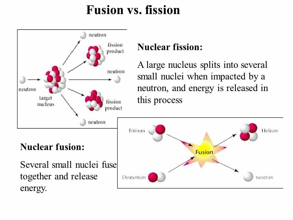 Fission and Fusion. Nuclear Fusion and nuclear Fission. Nuclear Fission vs nuclear Fusion. Nuclear Fission process. Fission перевод