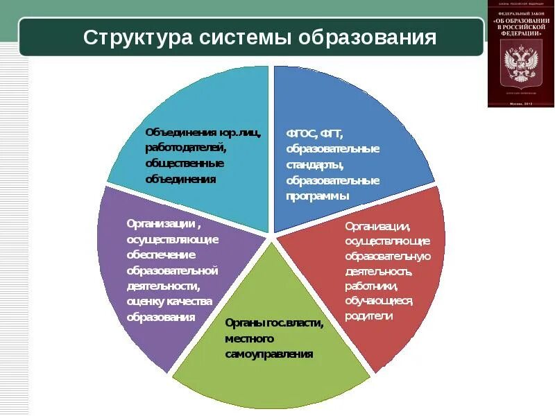 Элементы образования рф. Структура системы образования. Система образования в России. Структура Российской системы образования. Структура системы обучения.