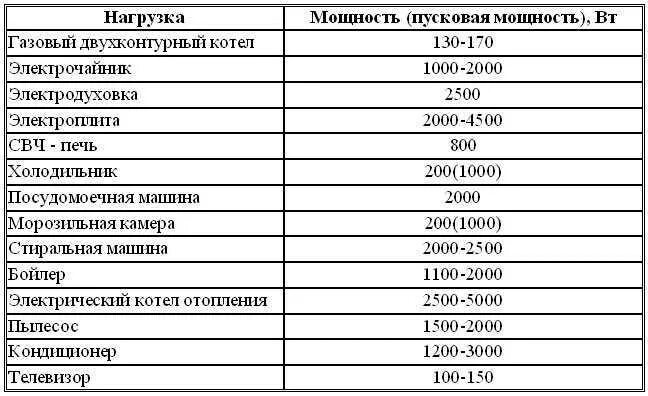 Примерные расчеты потребления электроэнергии бытовыми приборами. Потребляемая мощность макс. Тепловая завеса ballu bhc-ce-3l. Кондиционер мощность мощность потребления. Мощность котла в чем измеряется.