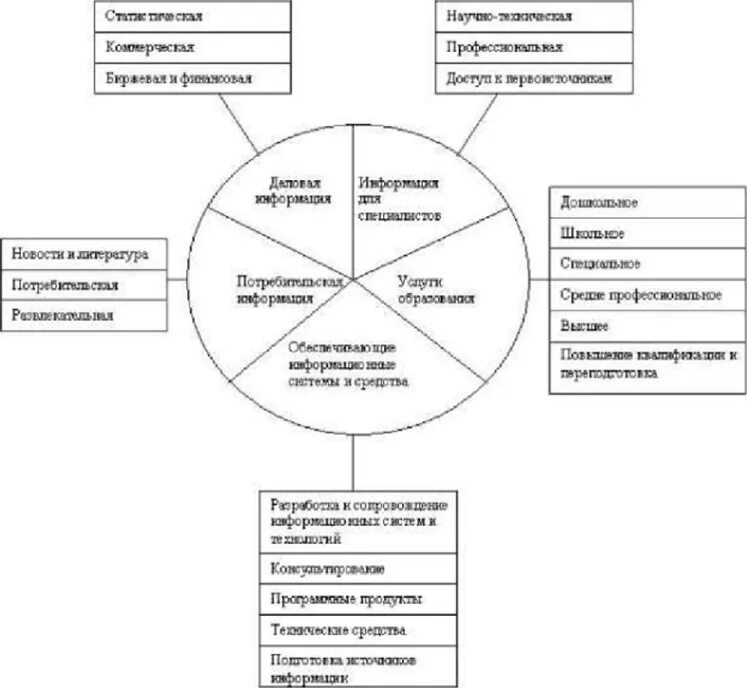 Схема структуры рынка информационных товаров и услуг.. Рынок информационных продуктов и услуг. Сектора информационного рынка. Рынок информационных ресурсов и услуг. Секторы информационного рынка