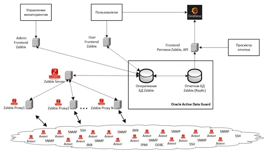 Мониторинг 1.16 5. Zabbix система мониторинга схема. Zabbix мониторинг серверов. Блок схемы Zabbix. Zabbix мониторинг сети.