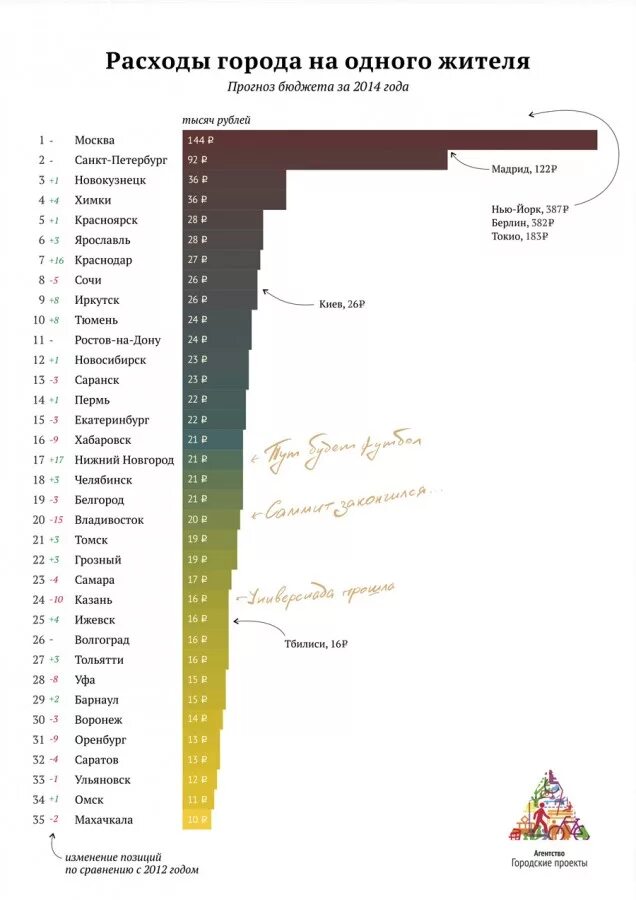 Налоговые поступления увеличились. Сравнению с 2012 годом. Годовая выручка. Сравнению с 2012 годом. Анализ привлеченных средств.
