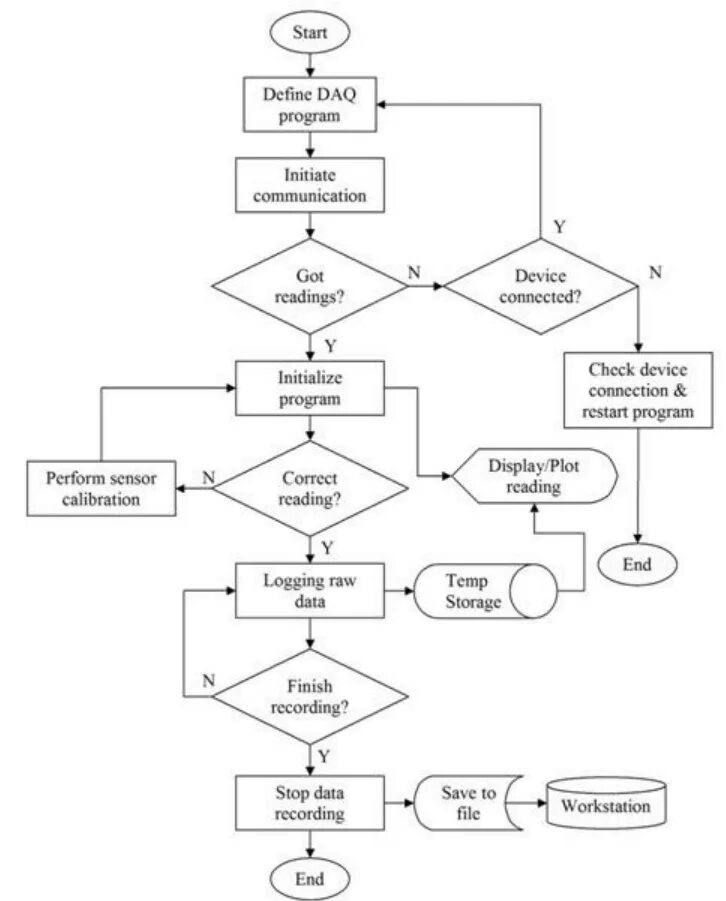 Program flow. Flow в программировании. Алгоритм check in. Programming flowchart. Программирование Flow-matic.