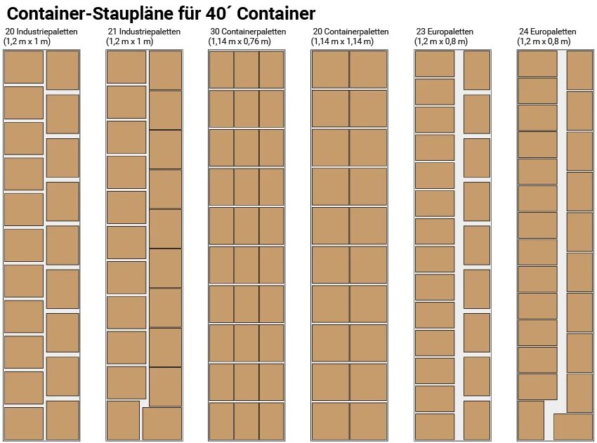 Сколько паллет входит в контейнер. Паллеты в контейнере 20 футов. Схема паллет в 40фт контейнер. Размещение паллет в 20 футовом контейнере. Европаллет в 40ф контейнер.