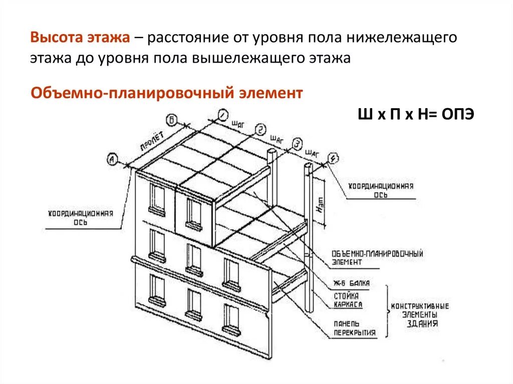 Какая средняя высота этажа. Как определить высоту этажа жилого здания?. Как измеряется высота здания. Высота этажа как определяется. Высота этажа и высота помещения.