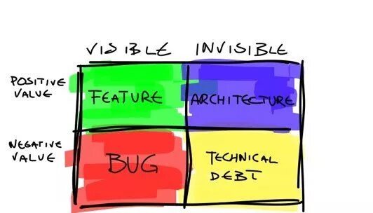 Технический долг. Технический долг картинка. Технический долг программистов. Технический долг Мем. Feature value