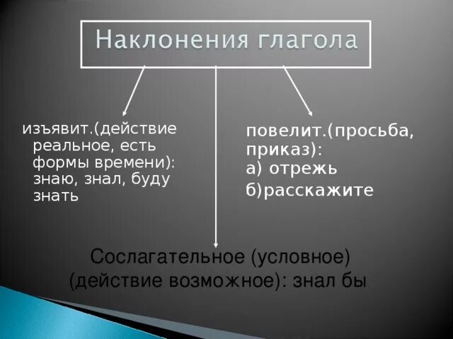 Слышим наклонение. Изъявит условное повелит. Изъявит накл. Йизвьявит наклонение. Изъявит повелит сослагательное.