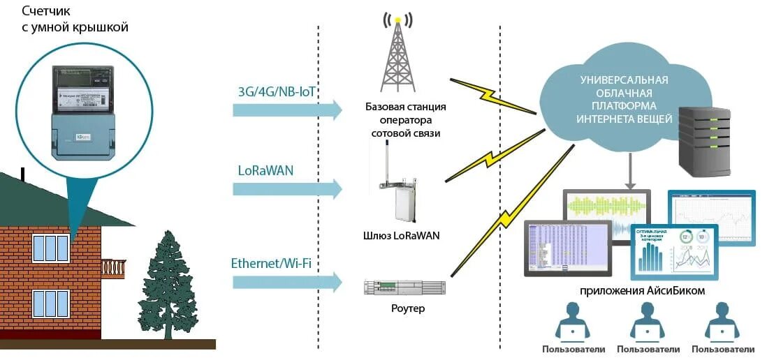 Подключить станцию через мобильный интернет. LORAWAN Базовая станция схема. АСКУЭ LORAWAN. Структурная схема АСКУЭ подстанции. Схема установки базовой станции.