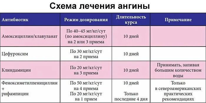 Какие антибиотики при фарингите у взрослых. Схема антибиотиков при хроническом тонзиллите. антибиотики при хроническом тонзиллите схема лечения. хронический тонзиллит лечение антибиотиками схема. схема лечения гнойного тонзиллита.
