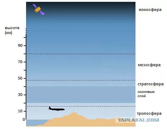 Тропосфера мезосфера стратосфера схема. Слои атмосферы. Строение атмосферы. Строение атмосферы земли.