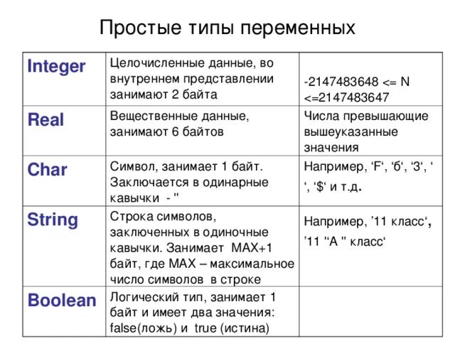 Integer boolean real. Тип integer. тип переменных integer это. переменная типа integer. типы переменных int real.