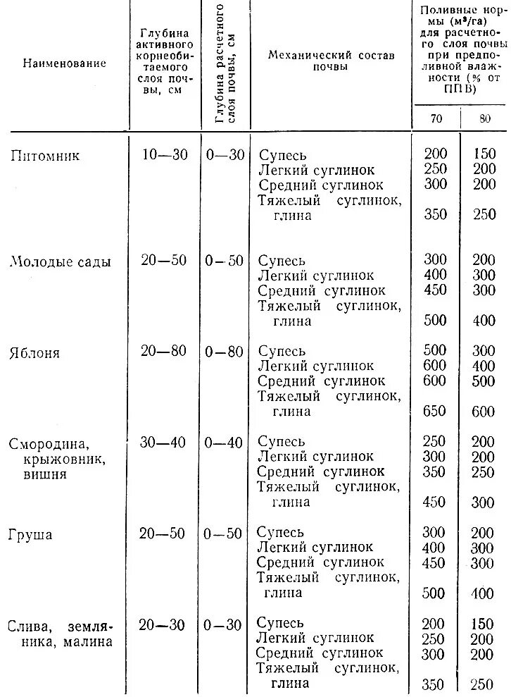 Нормы полива плодовых деревьев таблица. Нормы полива деревьев и кустарников таблица. Частота полива огородных культур таблица. Нормы капельного полива овощей таблица. Норма воды полив