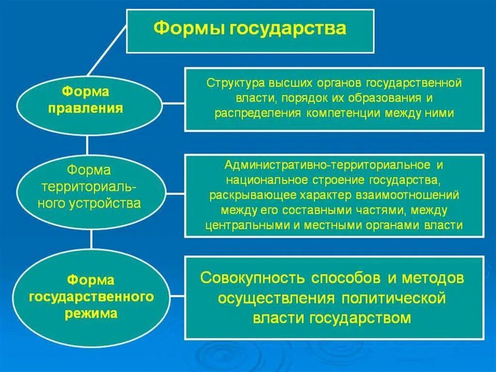 4 территориальная организация общества. Формы государства. Структура формы государства. Форма государства понятие и структура. Понятие формы государства.