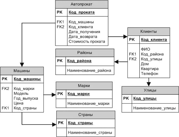 Концептуальная модель базы данных автосалона. База данных автосалон SQL. Логическая модель БД автосалон. Концептуальная модель БД таксопарк. База данных аренды