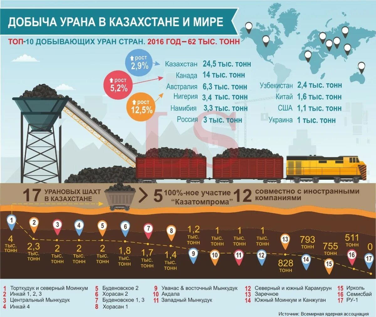 Добыча урана. Месторождения урана в Казахстане. Добыча урановой руды в Казахстане. Инфографика добыча урана.