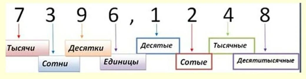 Где находятся десятки. Разряды в десятичных дробях для округления. Округление десятичных дробей разряды чисел. Таблица десятичные, сотые, тысячные дроби. Таблица округления десятичных дробей.