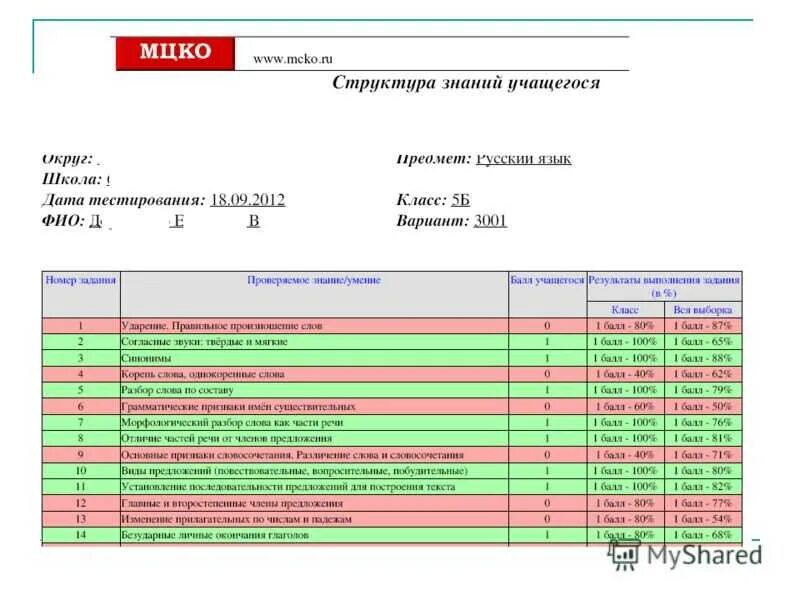 Mcko ru демоверсии. МЦКО. МЦКО шкала оценивания. Баллы за МЦКО. МЦКО оценивание баллы.