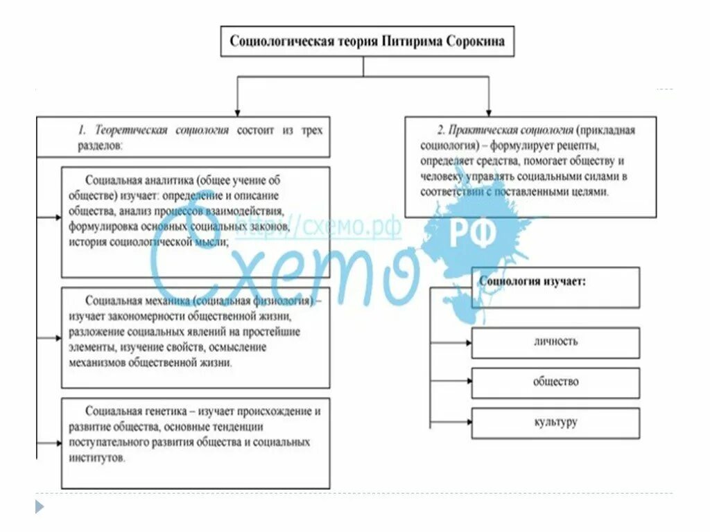 Теории социологии культуры. Социология культуры кратко. Что изучает социология. Теории социологии культуры. Теории социологии культуры.