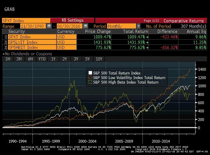 Currency prices. High Beta stocks. Price Return Index. SPDR 500 ETF Trust. Bloomberg Soft Index.