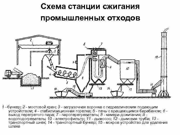 Сжигание отходов и тары расстояние. Схема печи утилизации отходов. Сжигание полимерных отходов технологическая схема. Схема утилизации производственных отходов методом сжигания. Печь для сжигания твердых отходов схема.