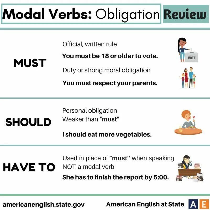 Had better модальный. Obligation модальный глагол. Модальные глаголы в английском. Obligation and necessity Модальные глаголы. Модальные глаголы must have to should.