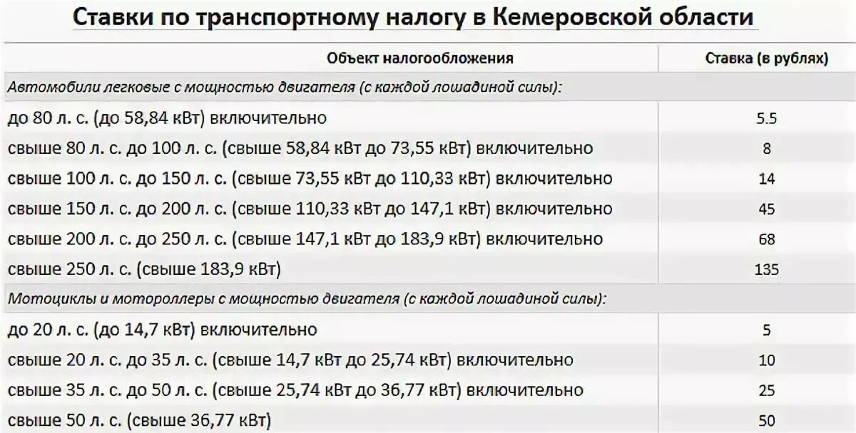 Транспортный налог за 2023 уведомление срок. Таблица транспортного налога в кемеровской области на 2020 год. ставки транспортного налога в кемеровской области на 2021. налоговая ставка на транспортный налог в 2021. налог на лошадиные силы нижегородская область.