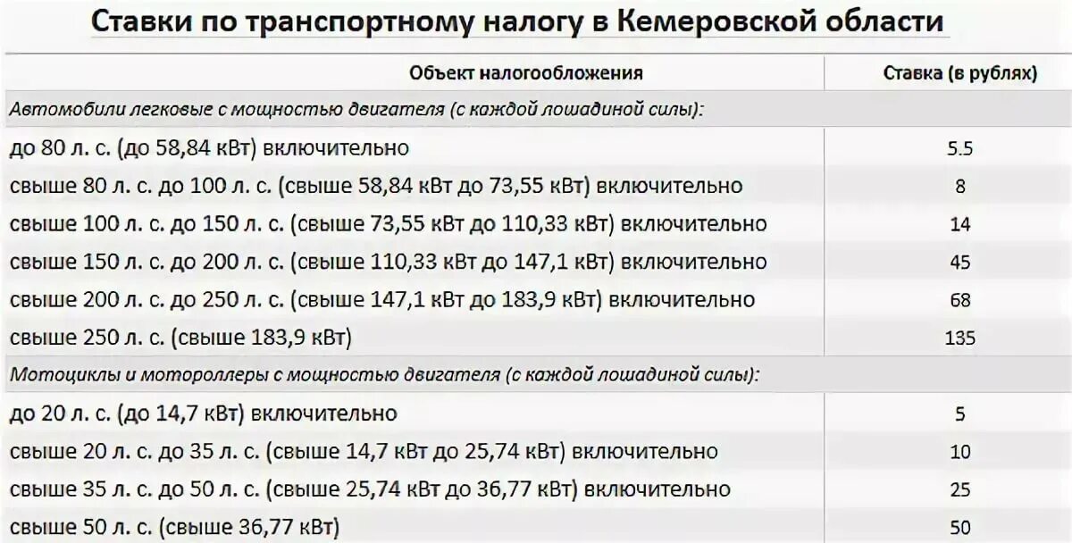 Таблица транспортного налога в Кемеровской области на 2020 год. Транспортный налог 2021 таблица. Налоговая ставка на транспортный налог в 2021. Налоговая ставка транспортного налога в 2021 году для юридических лиц.