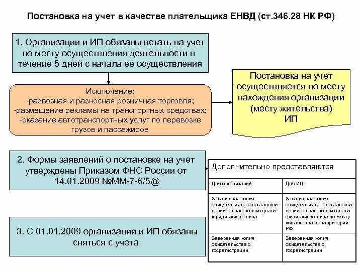 346.11 главы 26.2 нк рф. Постановка на налоговый учет. Постановка организации на налоговый учет. Учет юридических лиц в налоговых органах. ЕНВД налогоплательщики.