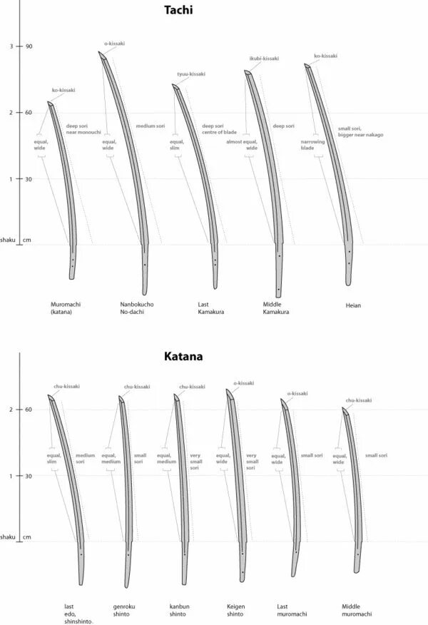 Какая длина катаны. Меч тати дайто. Японский меч катана чертеж длины. Меч чиса катана. Японский меч вакидзаси чертеж.
