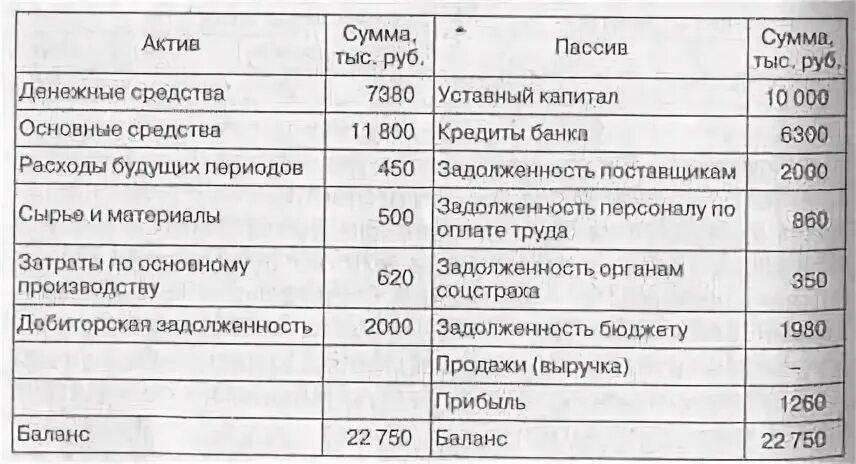 Расходы будущих периодов Актив или пассив в балансе. Расходы будущих периодов Актив или пассив. Задолженность подотчетных лиц Актив или пассив. Расходы будущих периодов это Актив. Задолженность подотчетных лиц актив