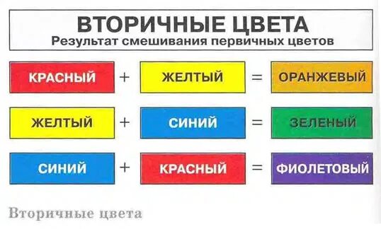 вторичные цвета получаются. вторичные цвета получаются. цветовой круг иттена вторичные цвета. цветовой круг иттена. основные и второстепенные цвета.