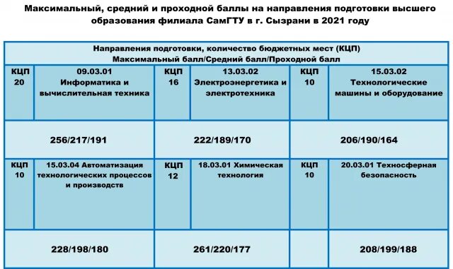 Проходной балл. Проходные баллы. Проходной балл в педагогический колледж. Проходной балл 2022.