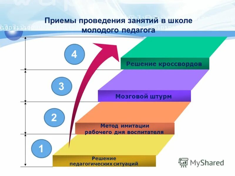 Приемы деятельности на уроке. Методы организации занятий. Методика проведения занятий. Приемы проведения занятий. Современные технологии проведения урока.