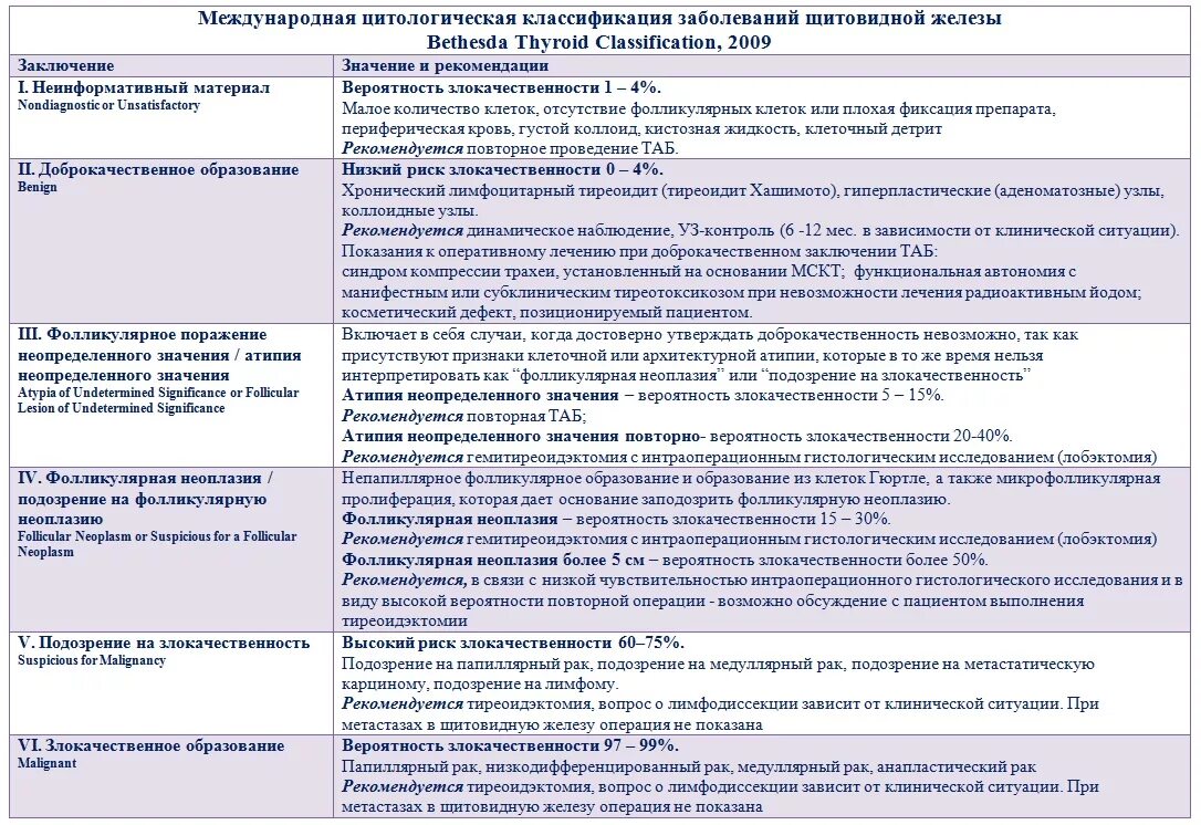 The bethesda system. Цитологическая классификация Бетесда щитовидной железы 2017. Классификация Bethesda щитовидной железы. Цитологическая классификация Бетесда щитовидной железы. Bethesda щитовидная железа.