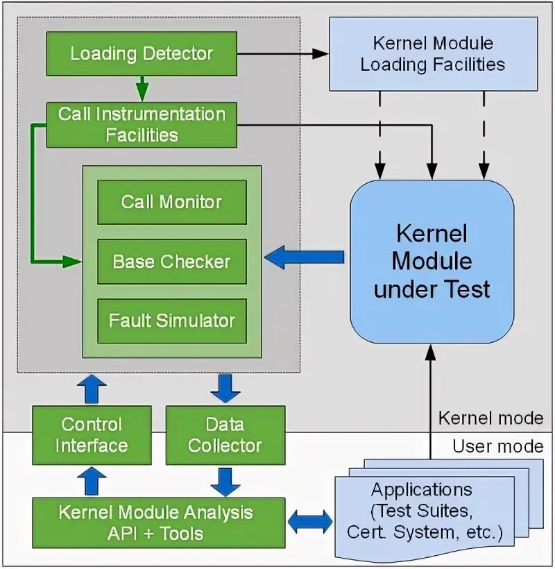 Compile kernel. Unload Kernel Module что это. Linux default GPU Kernel Module. Kernel Hotel. Peter Kernel.