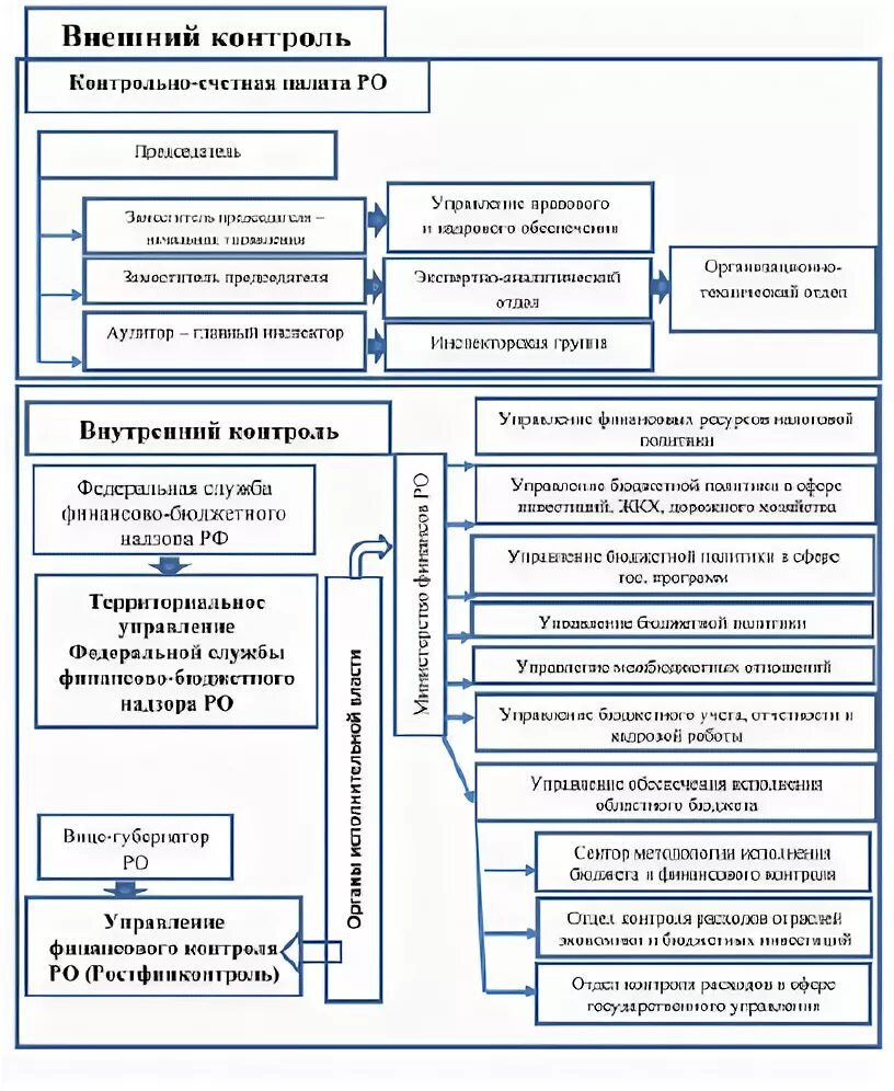 Внешний и внутренний государственный финансовый контроль. Государственный финансовый контроль в РФ внешний и внутренний. Внешний государственный (муниципальный) финансовый контроль. Финансовый контроль внутренний и внешний схема. Казначейство в финансовом контроле