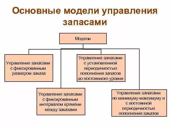 Перечислите основные модели. Модели систем управления запасами материальных ресурсов. Системы управления запасами в логистике кратко. Основная модель управления запасами. Модели управления запасами кратко.